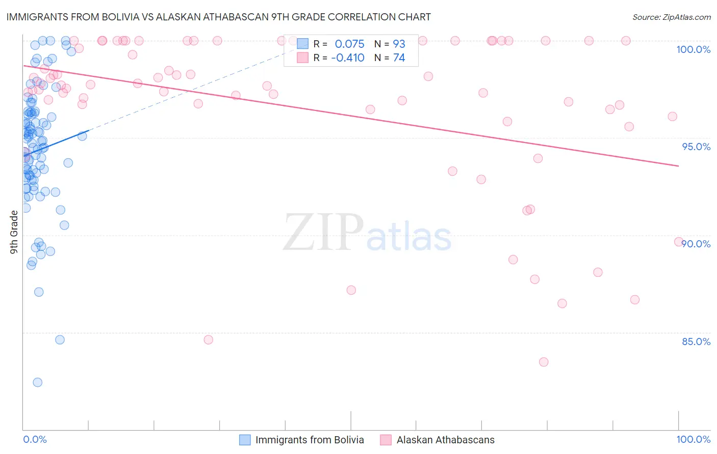 Immigrants from Bolivia vs Alaskan Athabascan 9th Grade