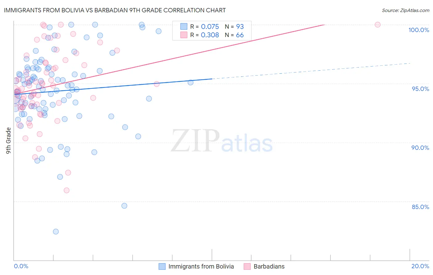 Immigrants from Bolivia vs Barbadian 9th Grade