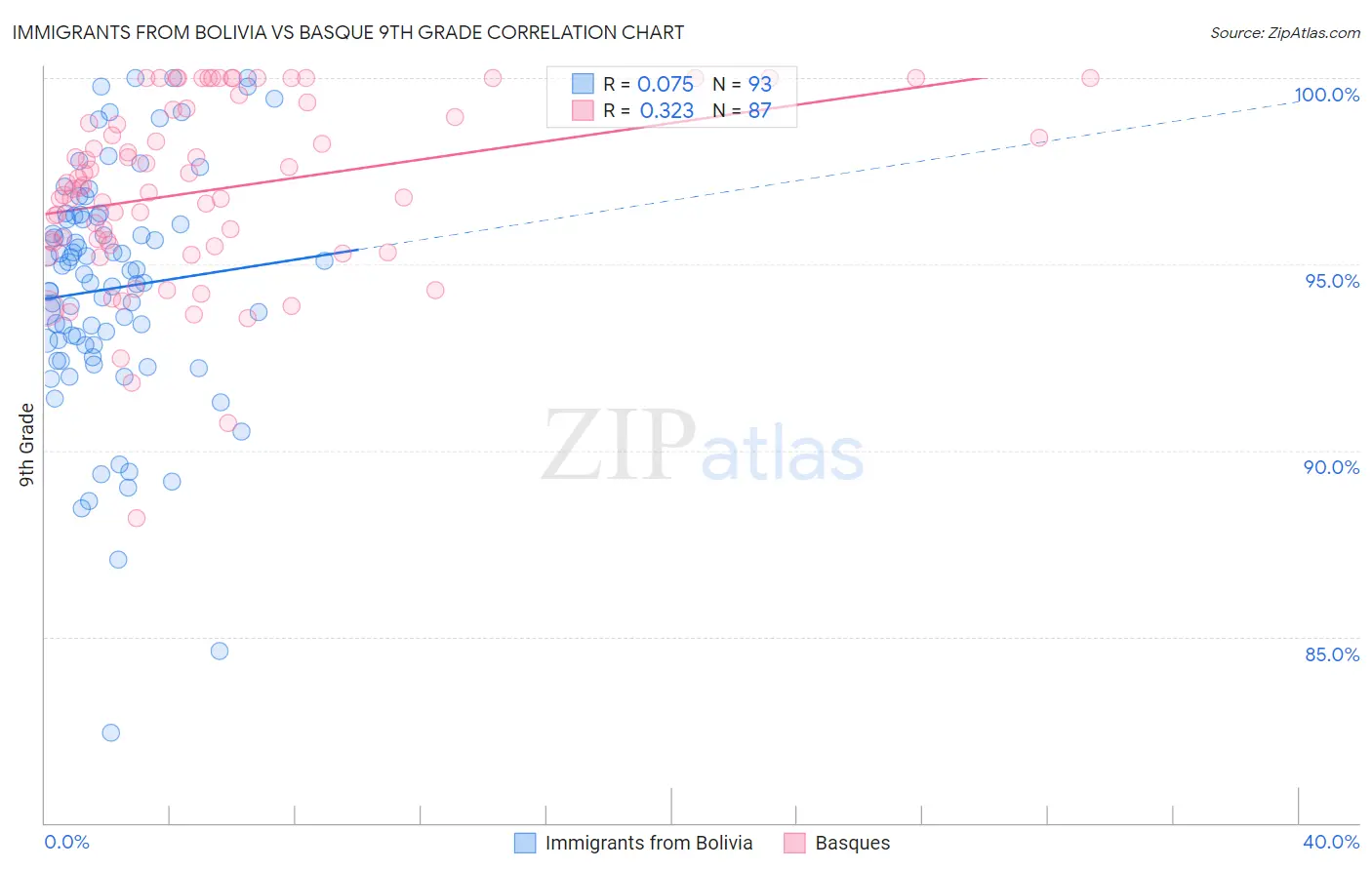 Immigrants from Bolivia vs Basque 9th Grade