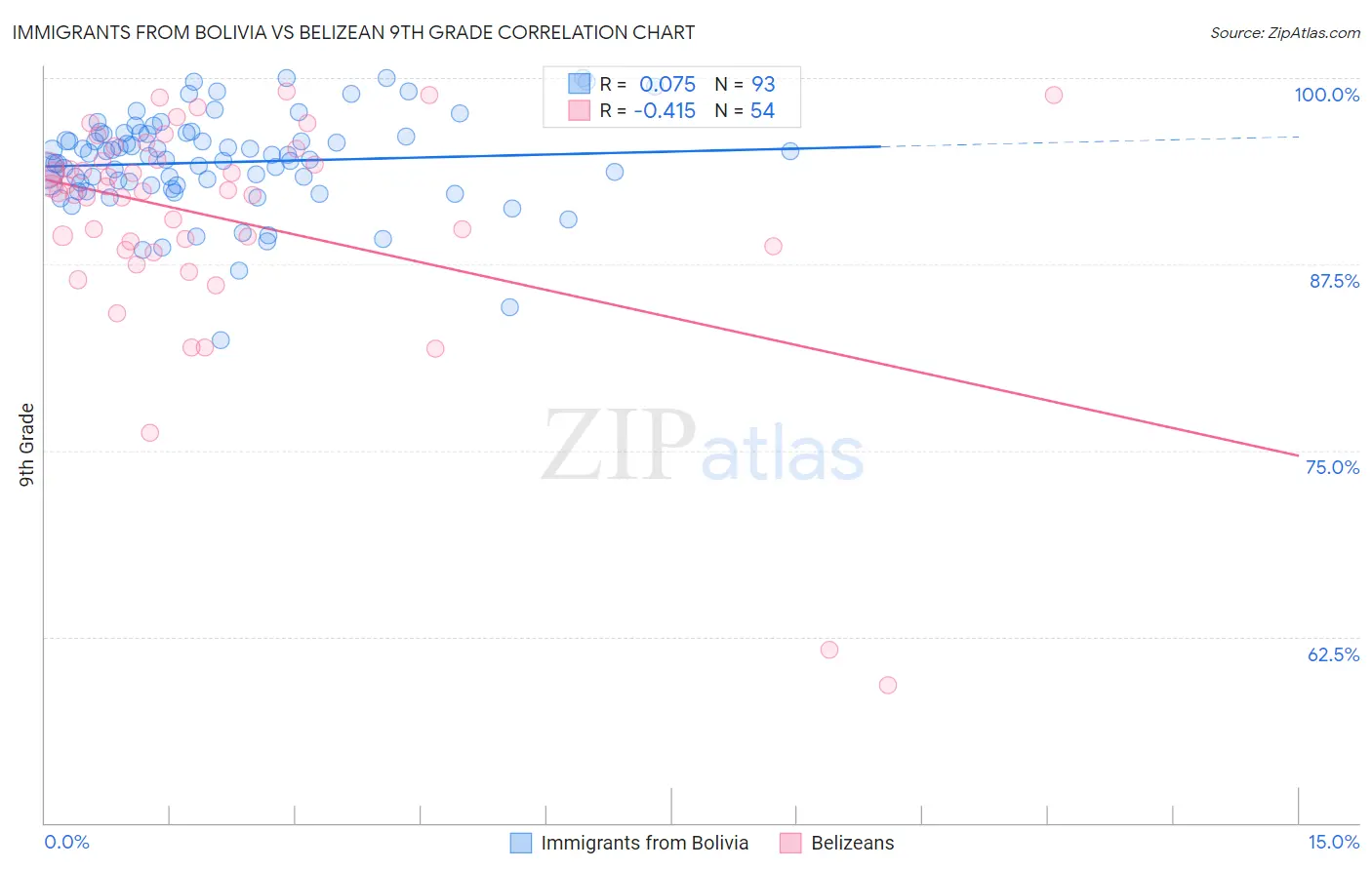 Immigrants from Bolivia vs Belizean 9th Grade
