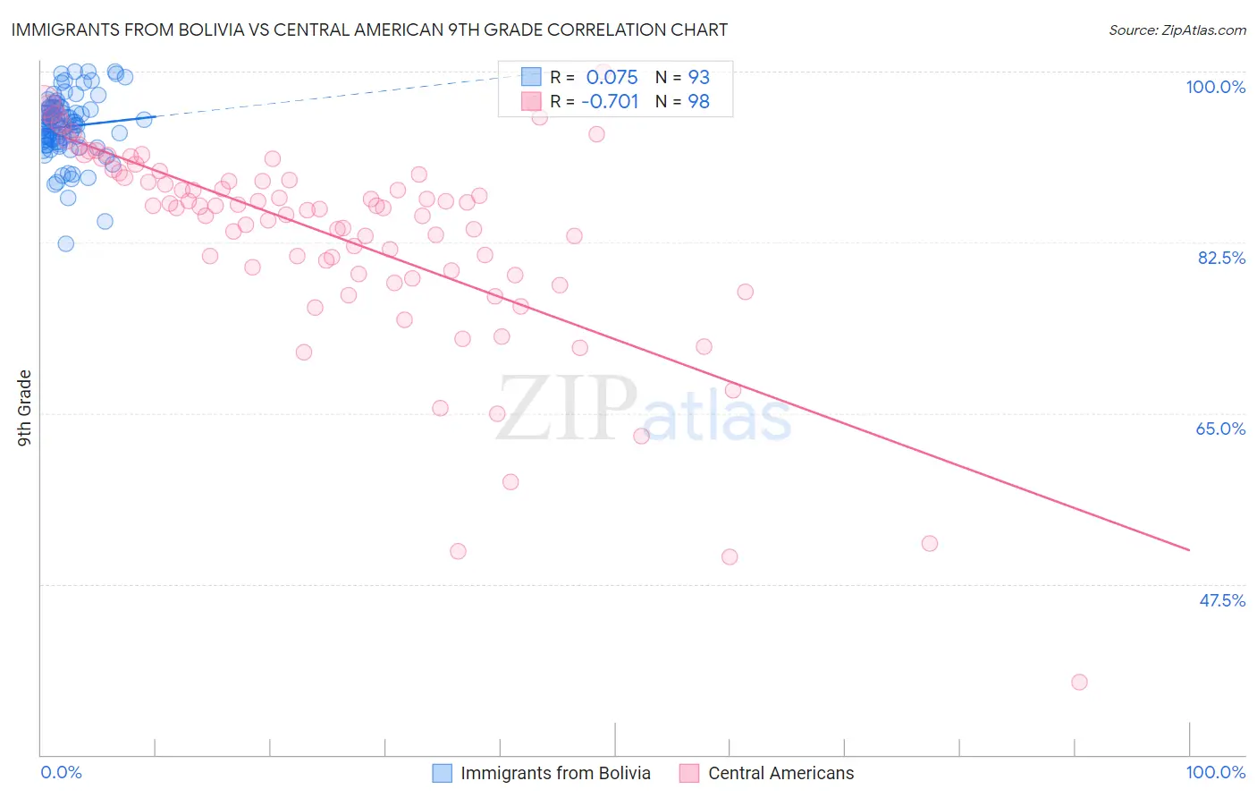 Immigrants from Bolivia vs Central American 9th Grade