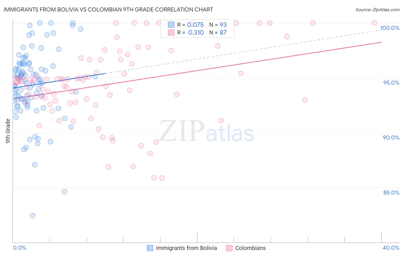 Immigrants from Bolivia vs Colombian 9th Grade