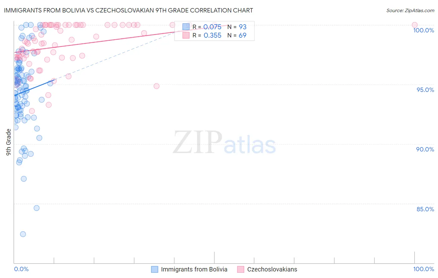 Immigrants from Bolivia vs Czechoslovakian 9th Grade