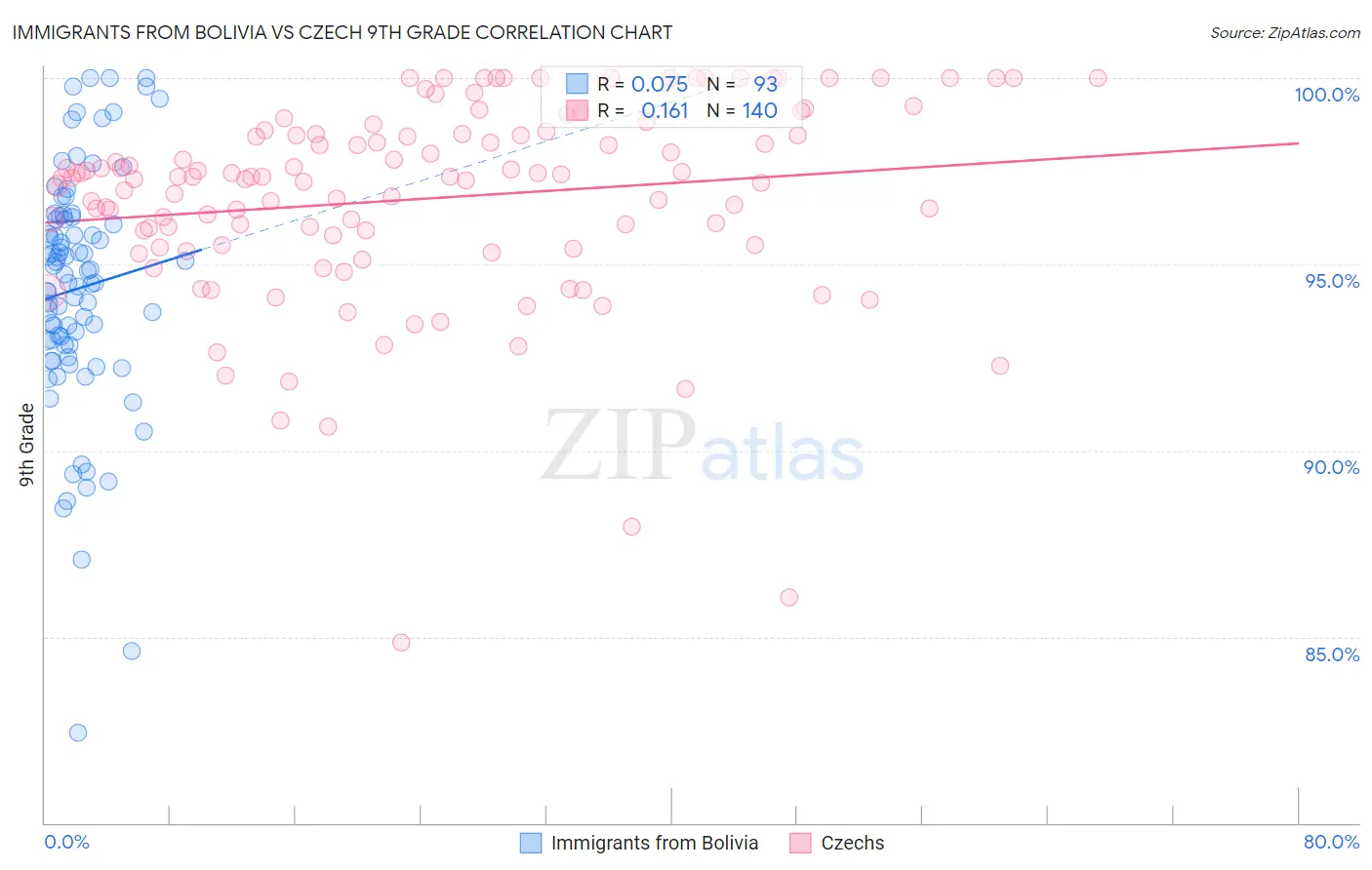 Immigrants from Bolivia vs Czech 9th Grade