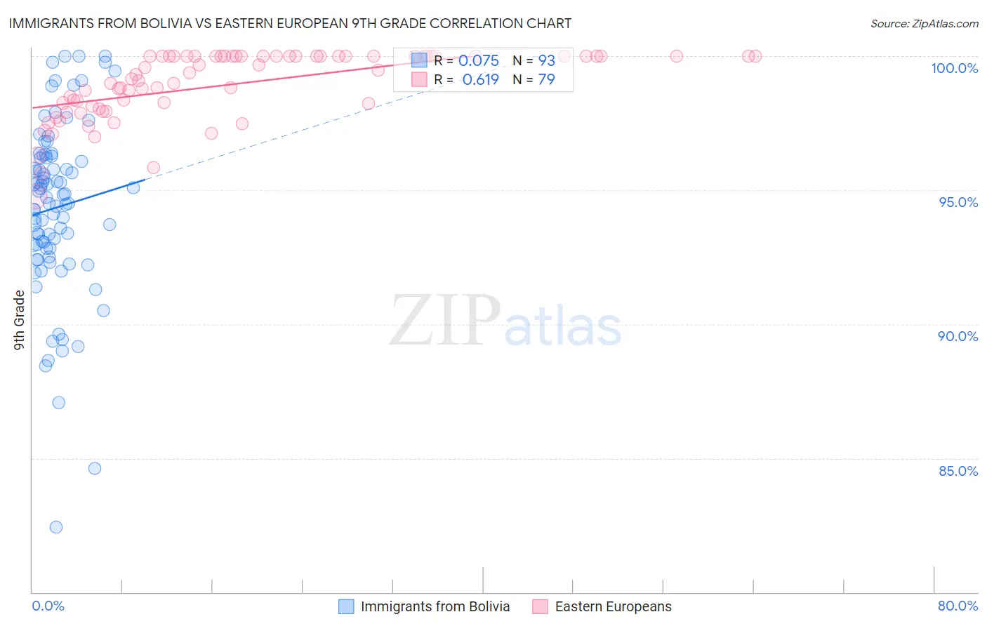 Immigrants from Bolivia vs Eastern European 9th Grade