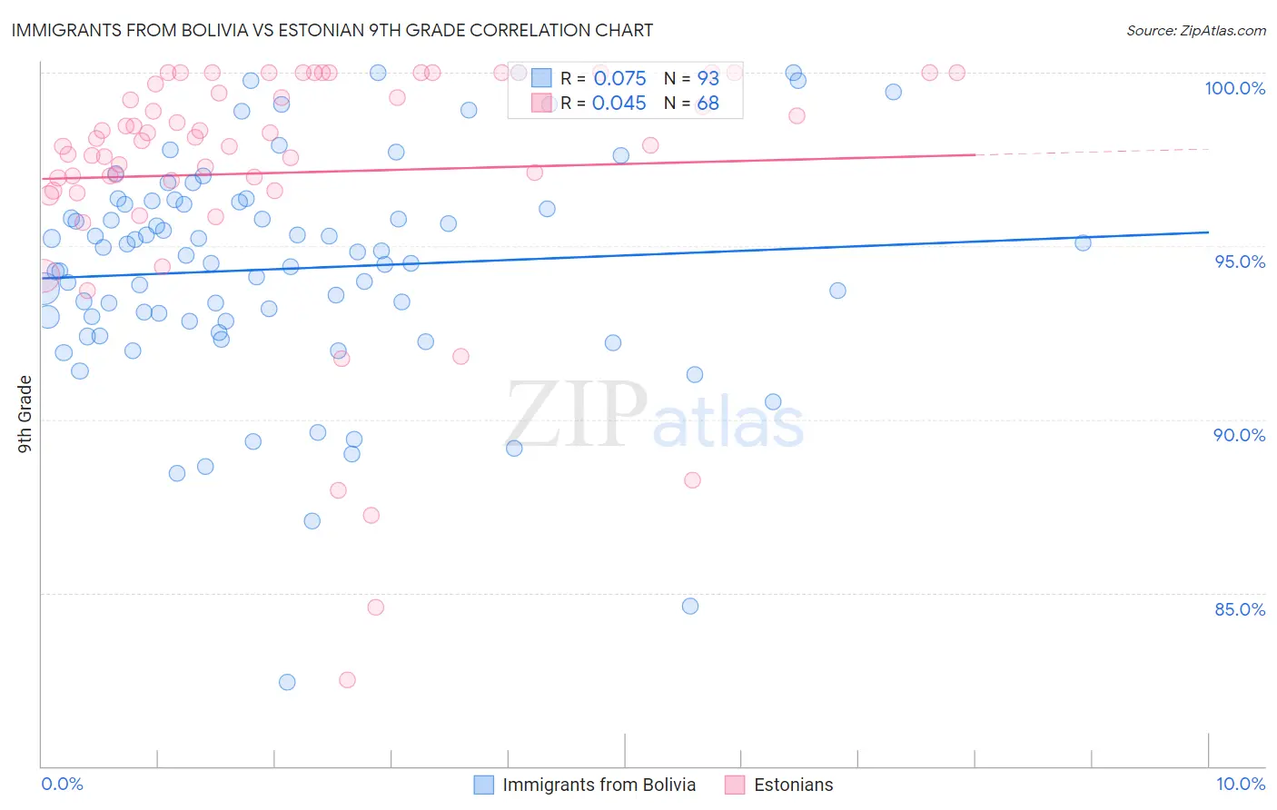 Immigrants from Bolivia vs Estonian 9th Grade