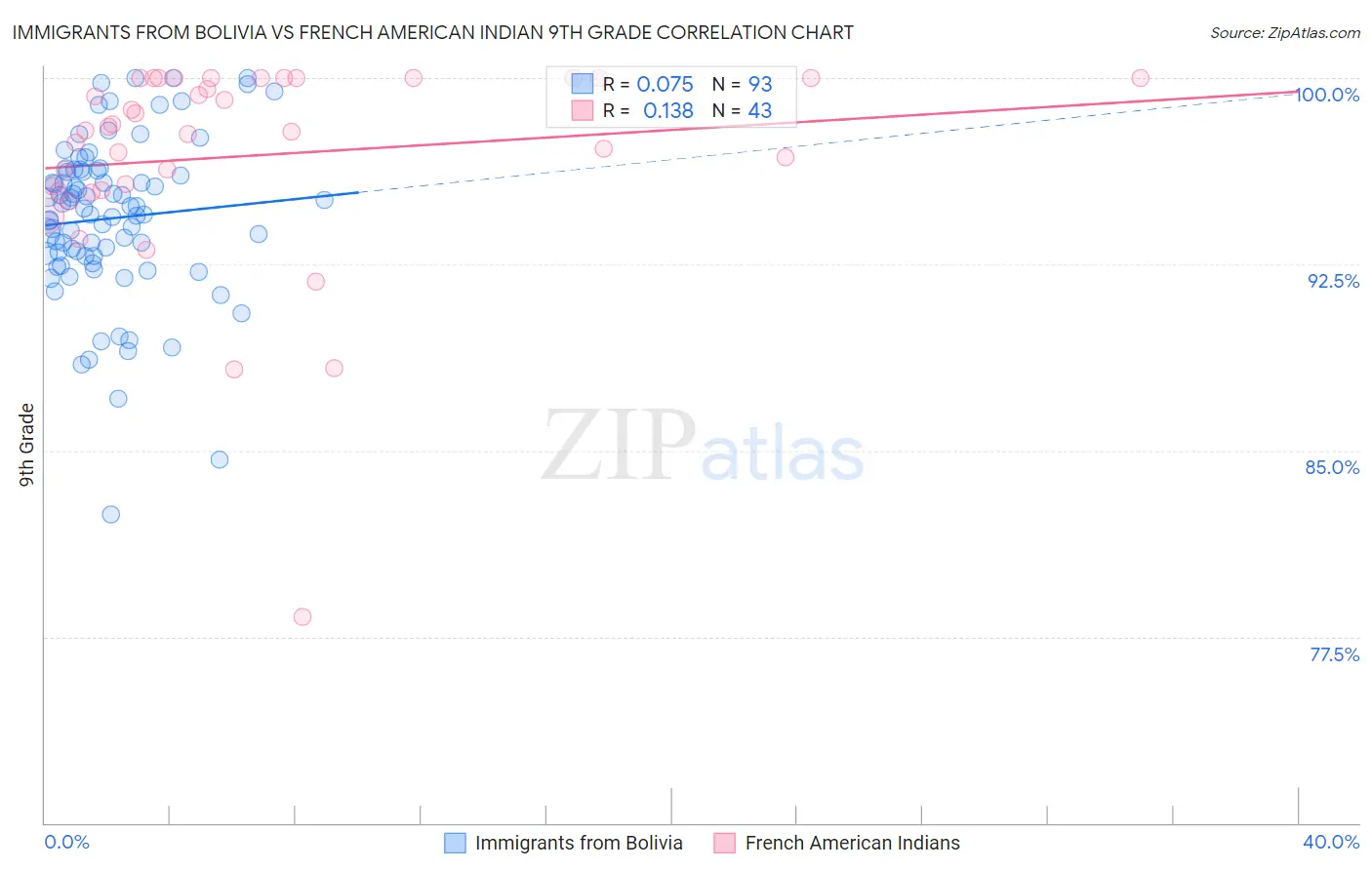 Immigrants from Bolivia vs French American Indian 9th Grade