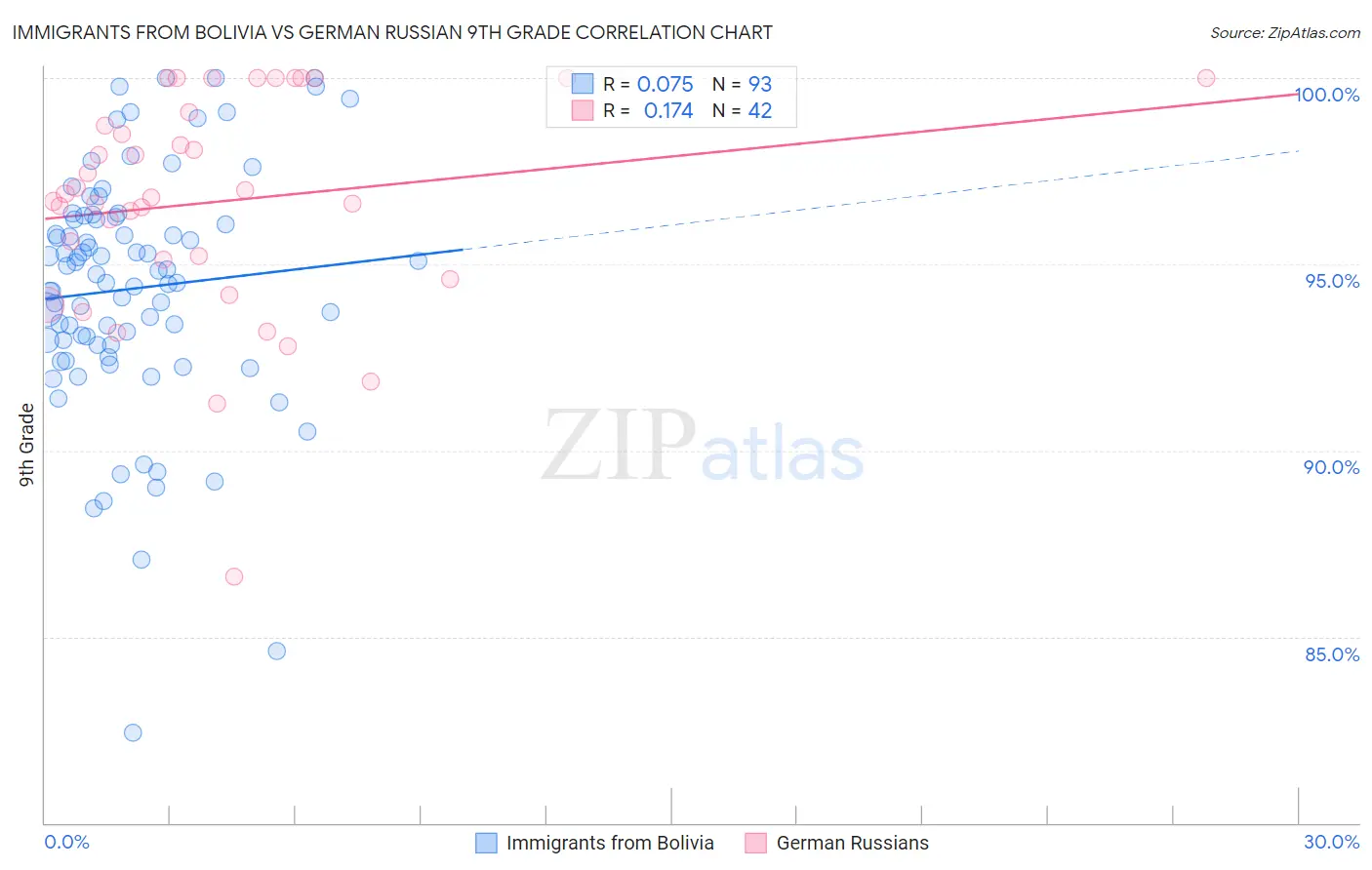 Immigrants from Bolivia vs German Russian 9th Grade