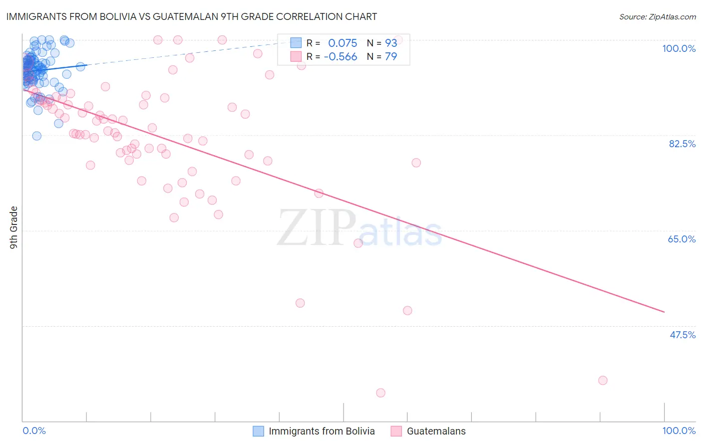 Immigrants from Bolivia vs Guatemalan 9th Grade