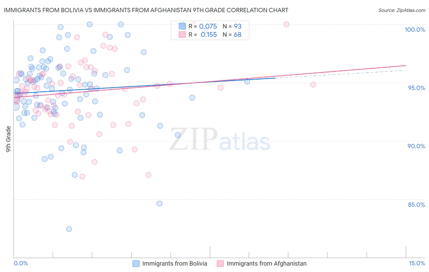 Immigrants from Bolivia vs Immigrants from Afghanistan 9th Grade