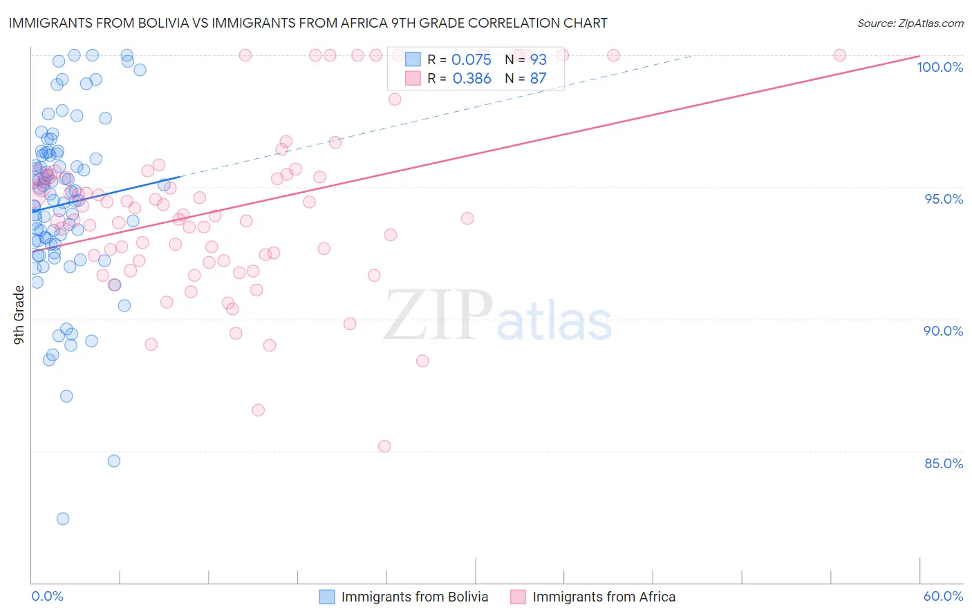 Immigrants from Bolivia vs Immigrants from Africa 9th Grade