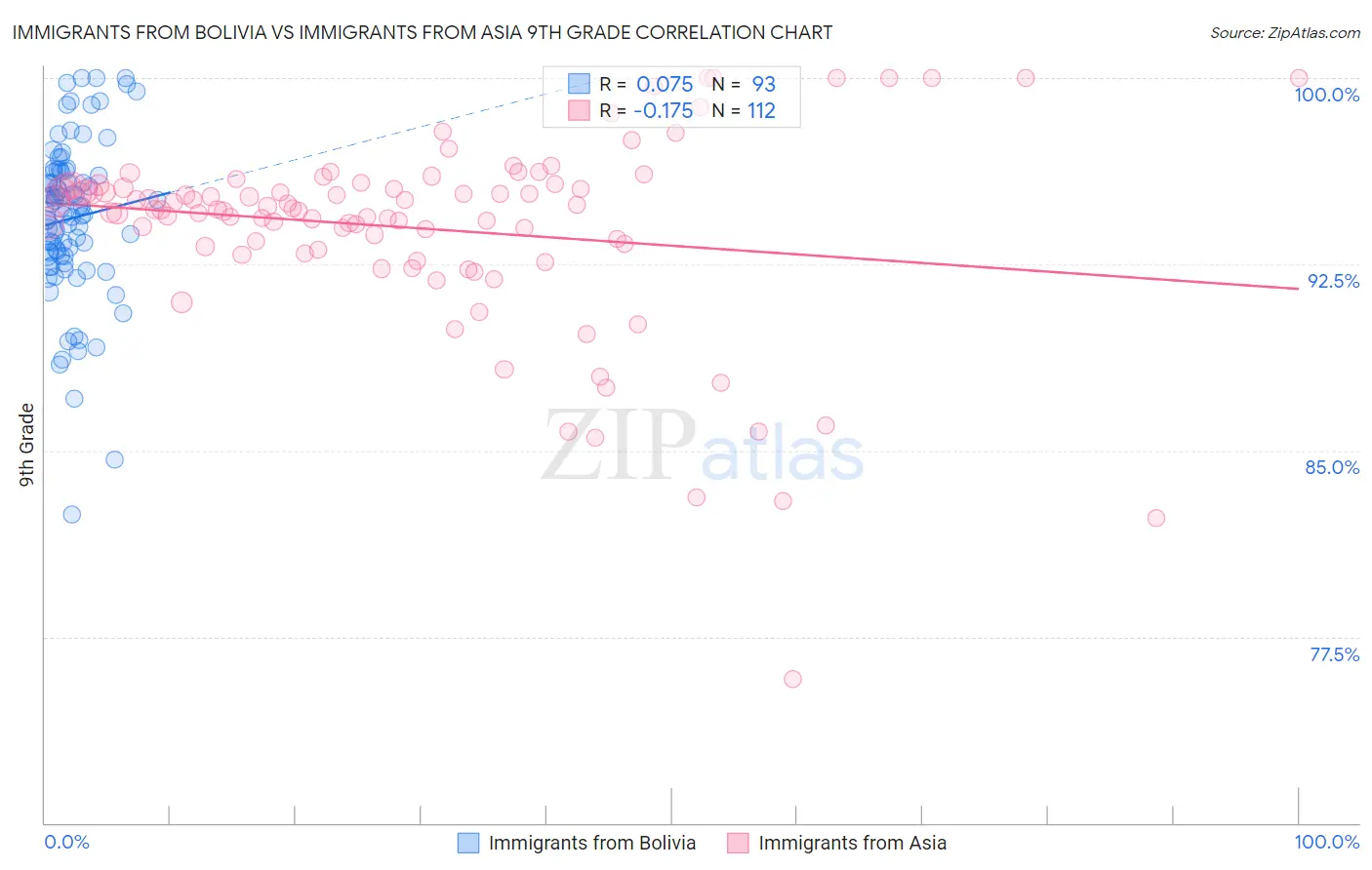 Immigrants from Bolivia vs Immigrants from Asia 9th Grade