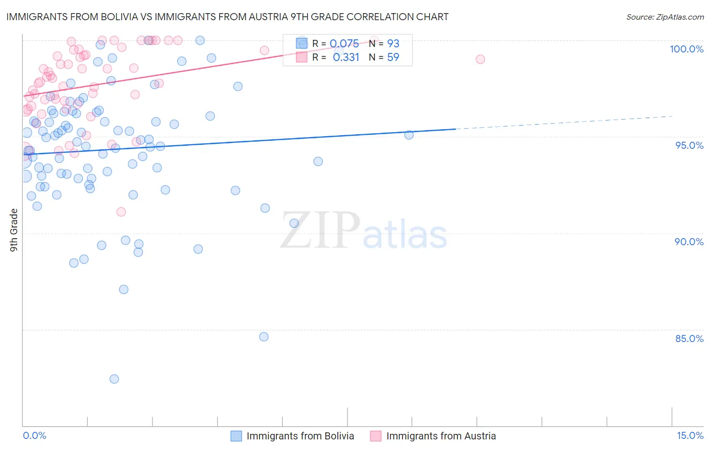 Immigrants from Bolivia vs Immigrants from Austria 9th Grade