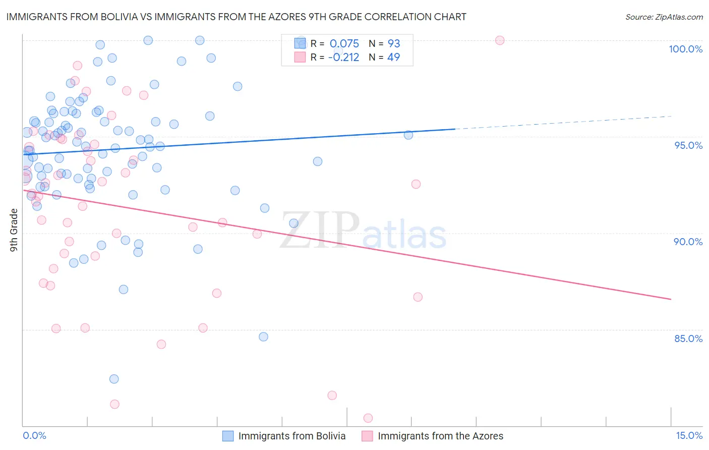 Immigrants from Bolivia vs Immigrants from the Azores 9th Grade
