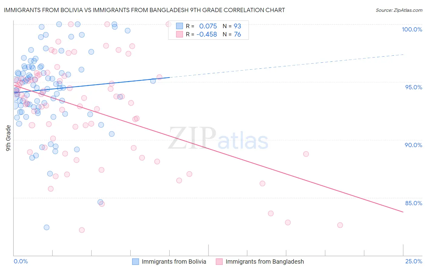 Immigrants from Bolivia vs Immigrants from Bangladesh 9th Grade