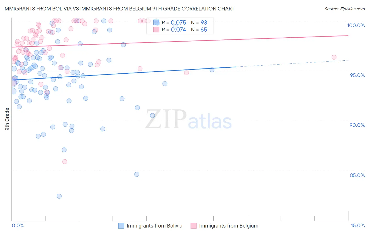 Immigrants from Bolivia vs Immigrants from Belgium 9th Grade