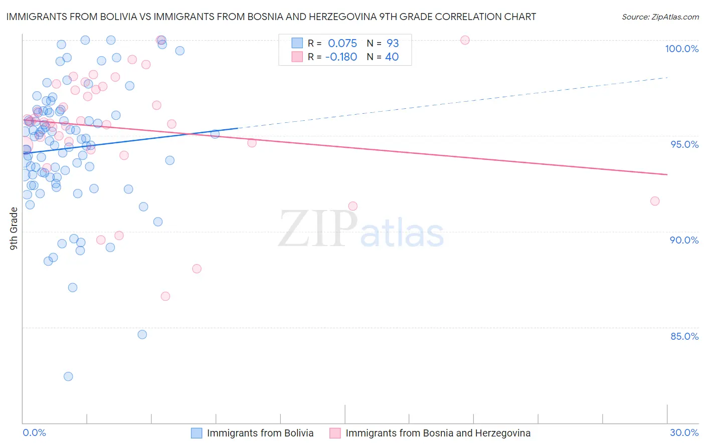 Immigrants from Bolivia vs Immigrants from Bosnia and Herzegovina 9th Grade