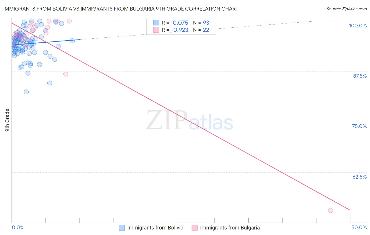 Immigrants from Bolivia vs Immigrants from Bulgaria 9th Grade