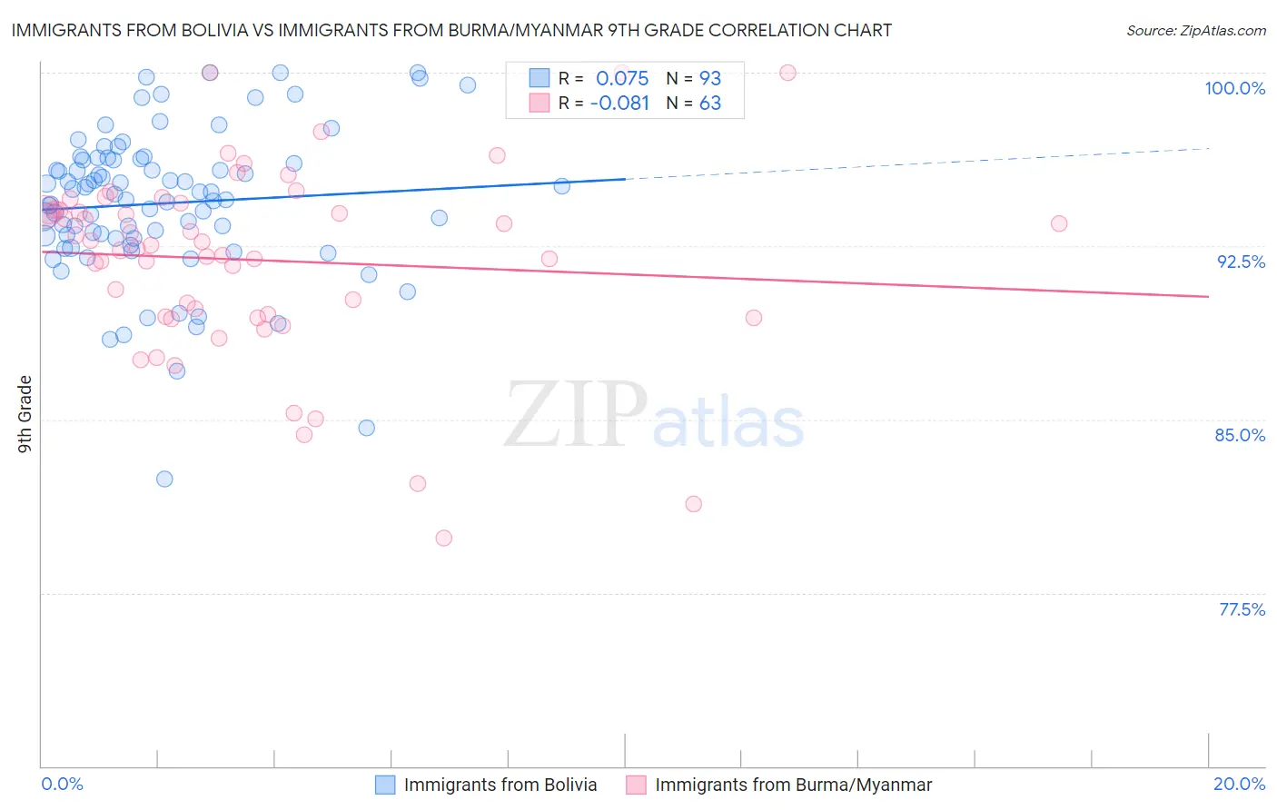 Immigrants from Bolivia vs Immigrants from Burma/Myanmar 9th Grade