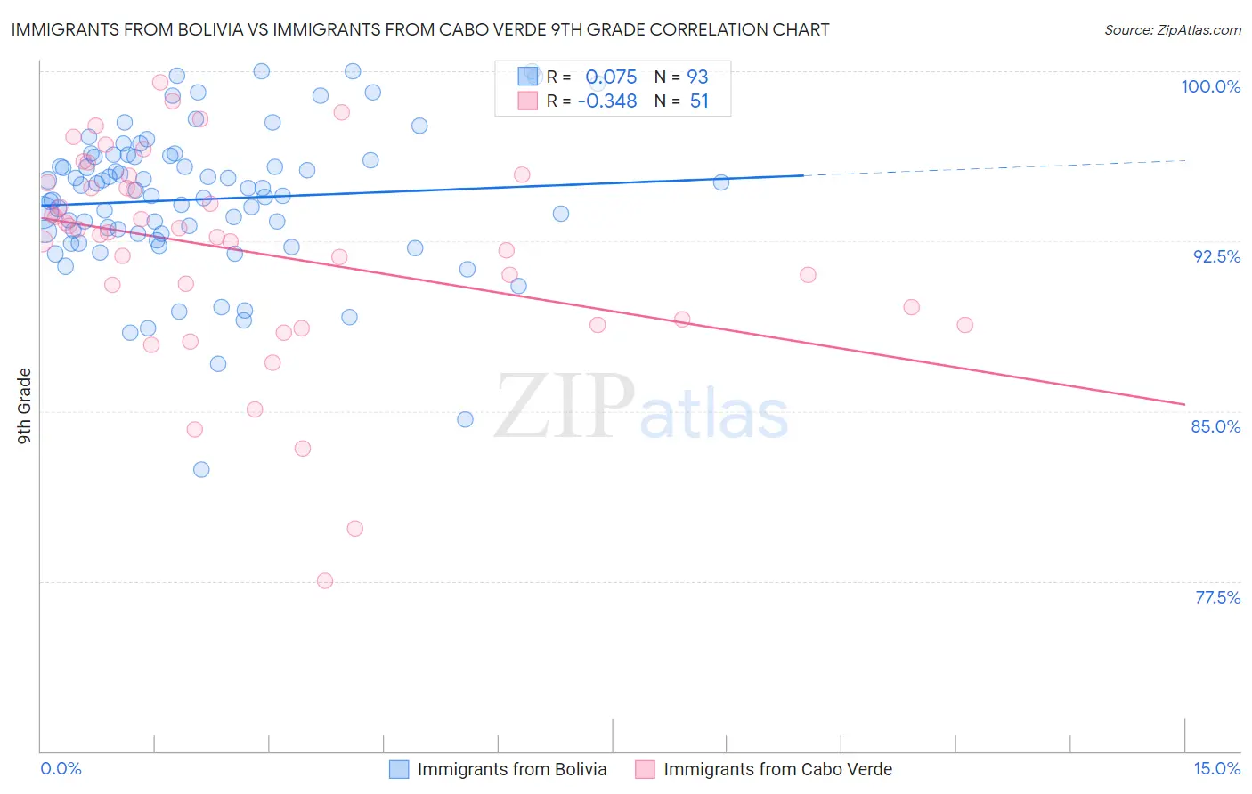Immigrants from Bolivia vs Immigrants from Cabo Verde 9th Grade