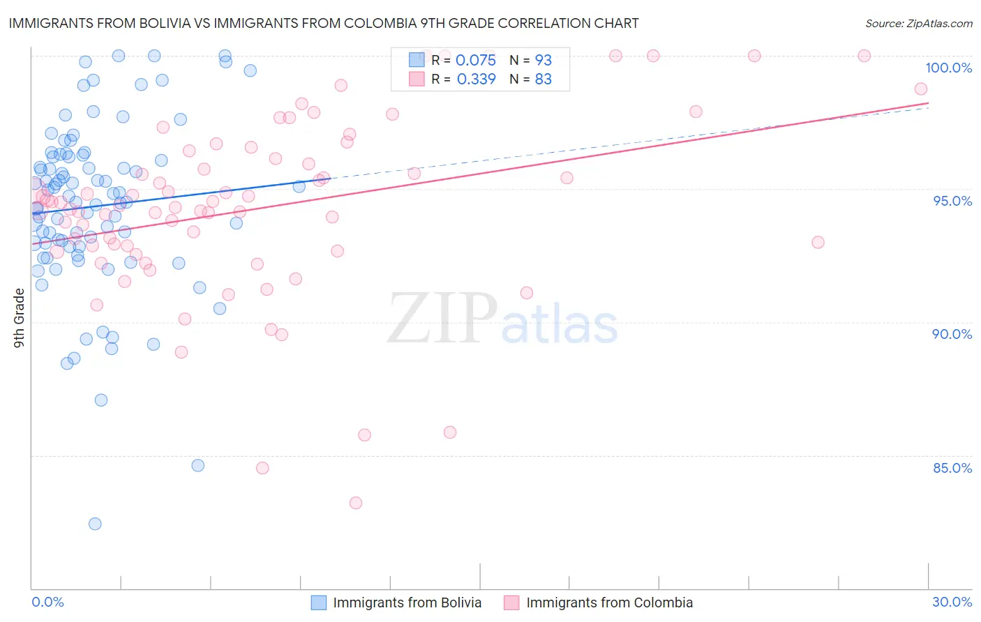 Immigrants from Bolivia vs Immigrants from Colombia 9th Grade