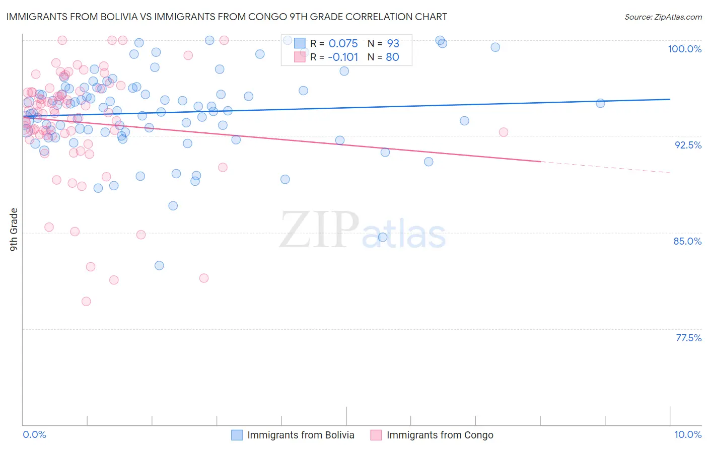 Immigrants from Bolivia vs Immigrants from Congo 9th Grade