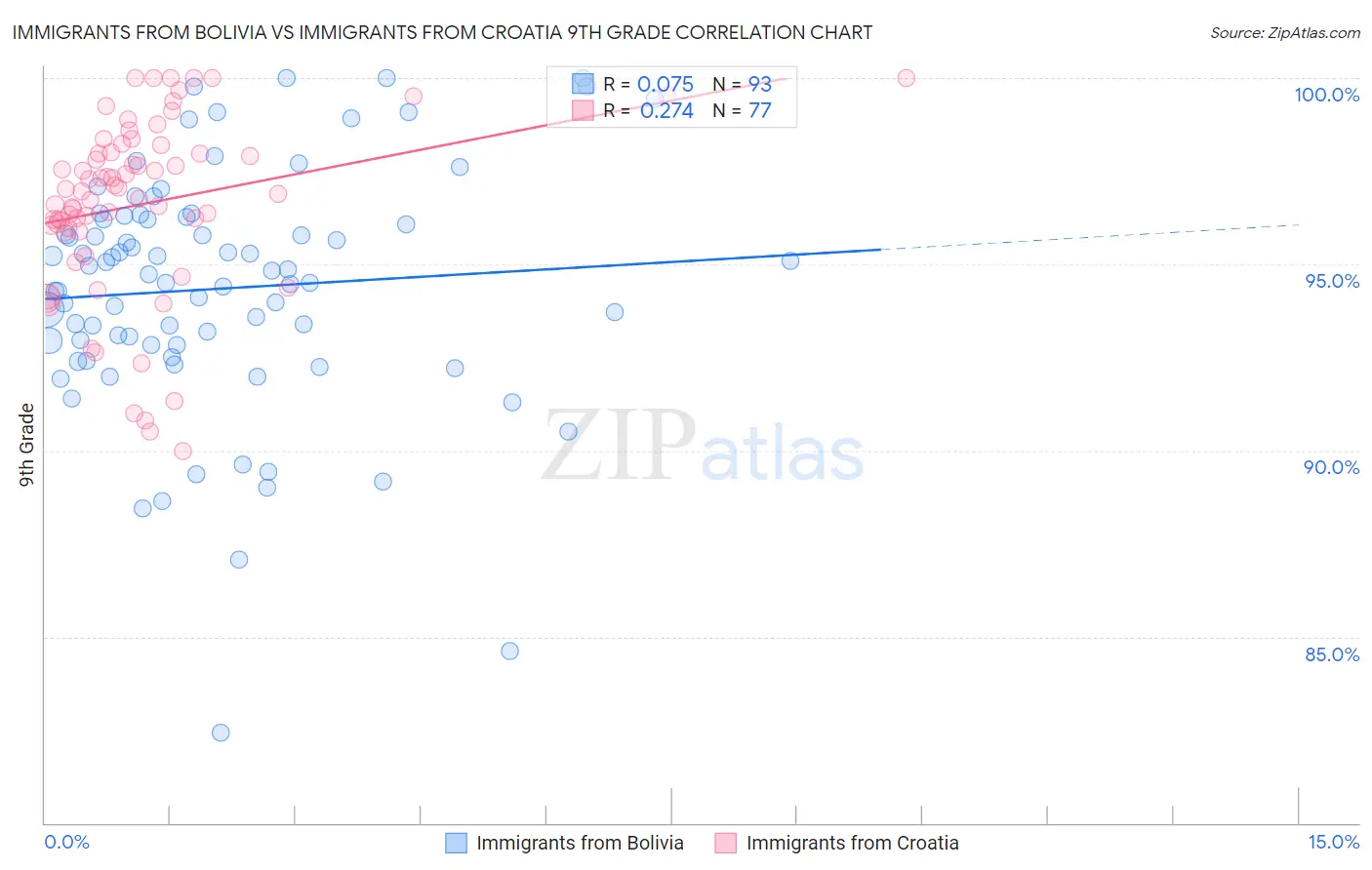 Immigrants from Bolivia vs Immigrants from Croatia 9th Grade