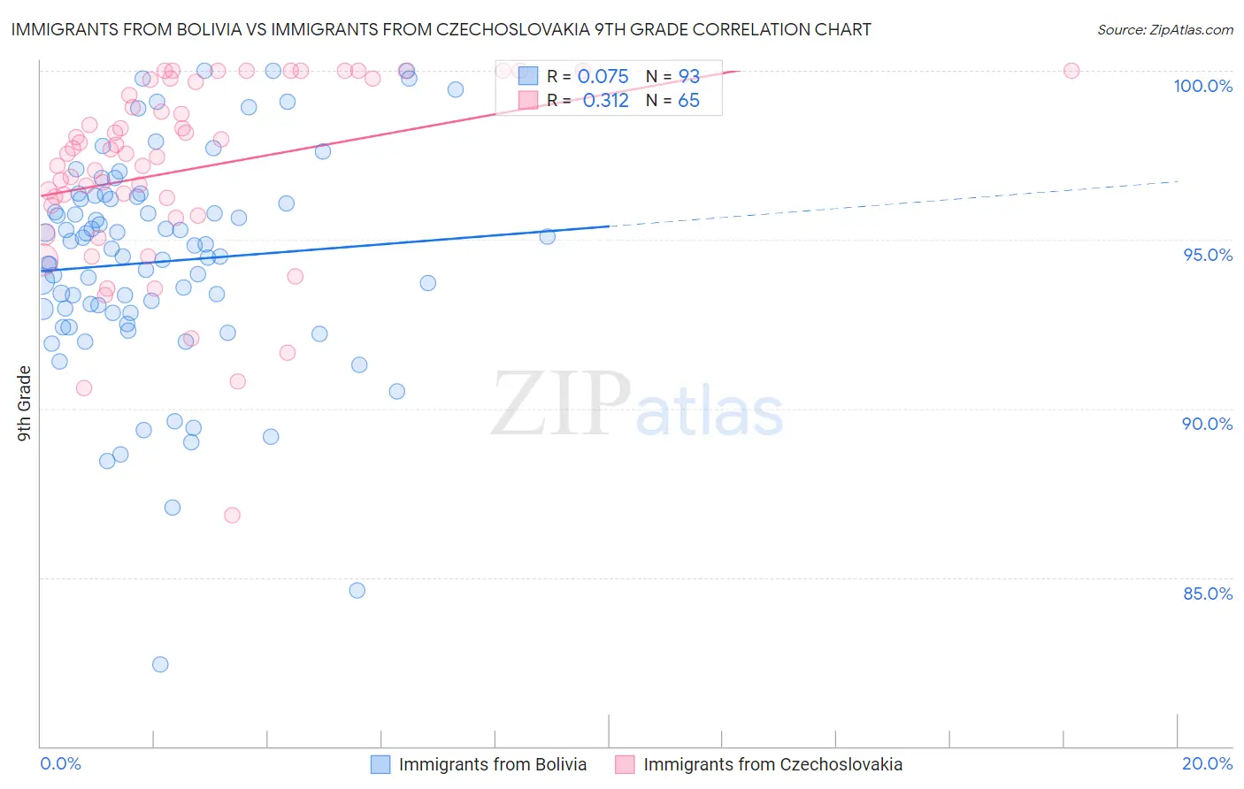 Immigrants from Bolivia vs Immigrants from Czechoslovakia 9th Grade