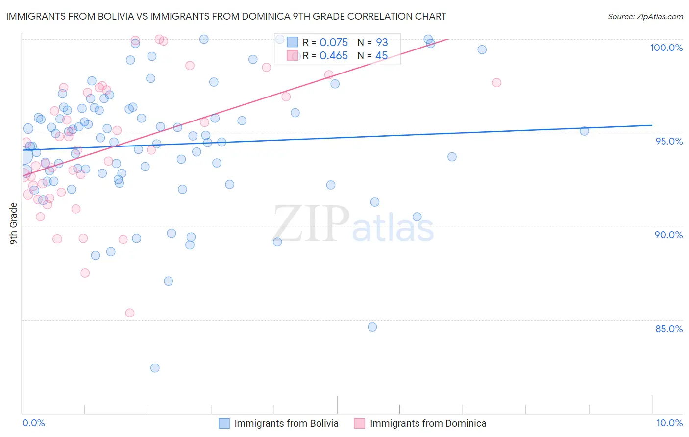 Immigrants from Bolivia vs Immigrants from Dominica 9th Grade