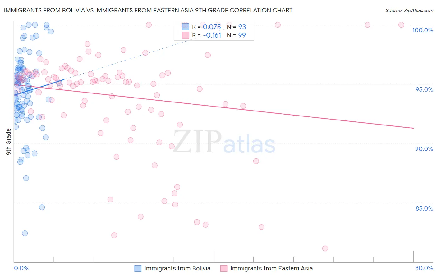 Immigrants from Bolivia vs Immigrants from Eastern Asia 9th Grade