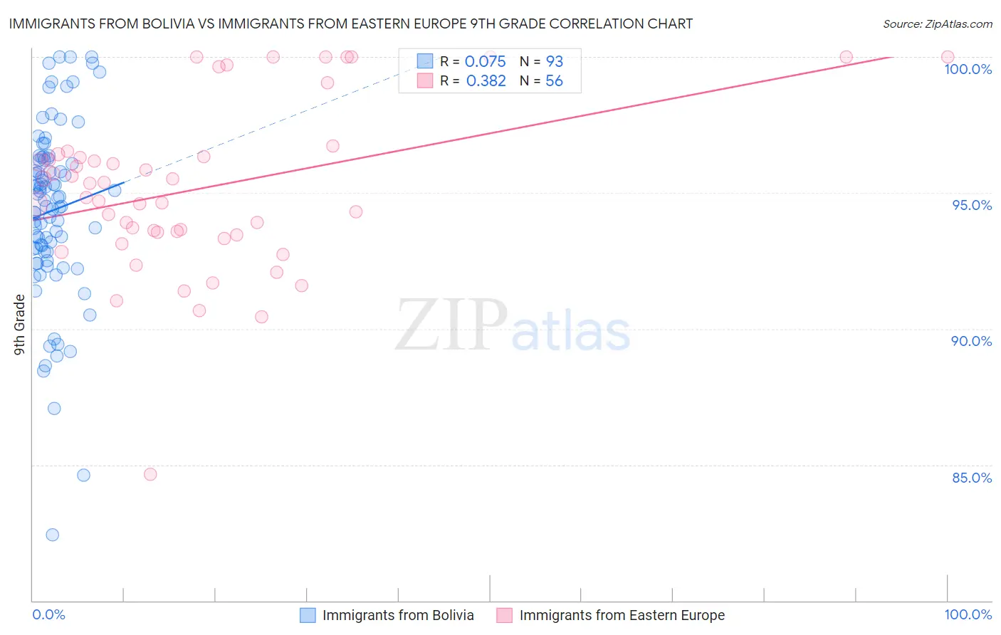 Immigrants from Bolivia vs Immigrants from Eastern Europe 9th Grade