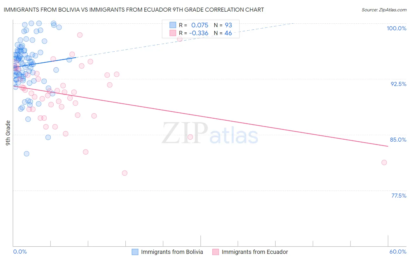 Immigrants from Bolivia vs Immigrants from Ecuador 9th Grade