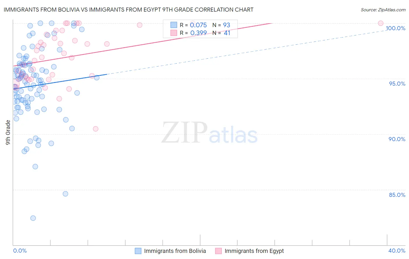 Immigrants from Bolivia vs Immigrants from Egypt 9th Grade