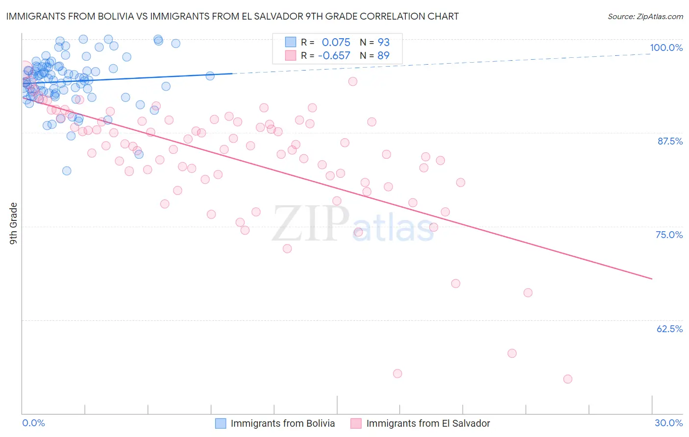 Immigrants from Bolivia vs Immigrants from El Salvador 9th Grade