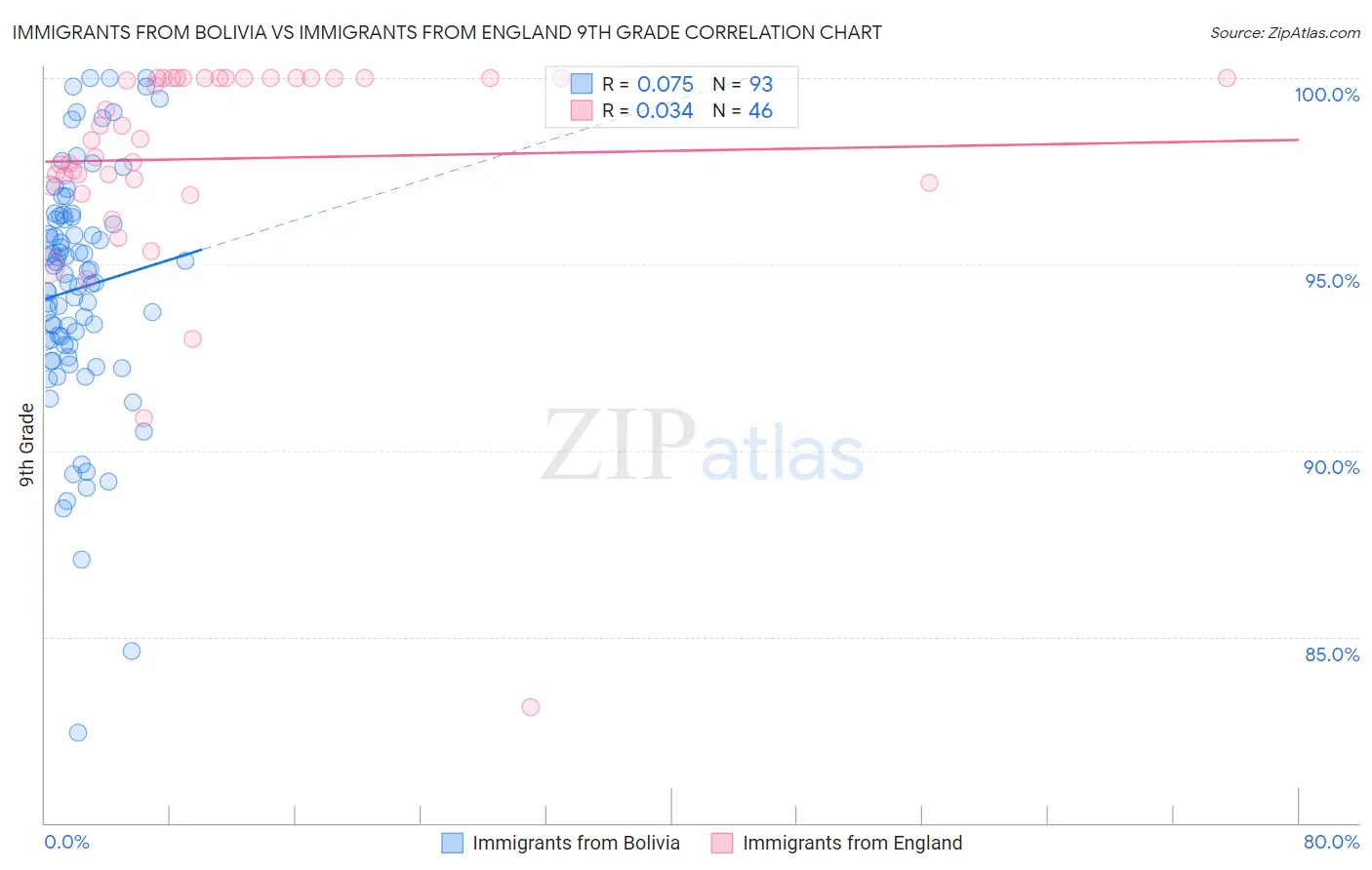 Immigrants from Bolivia vs Immigrants from England 9th Grade