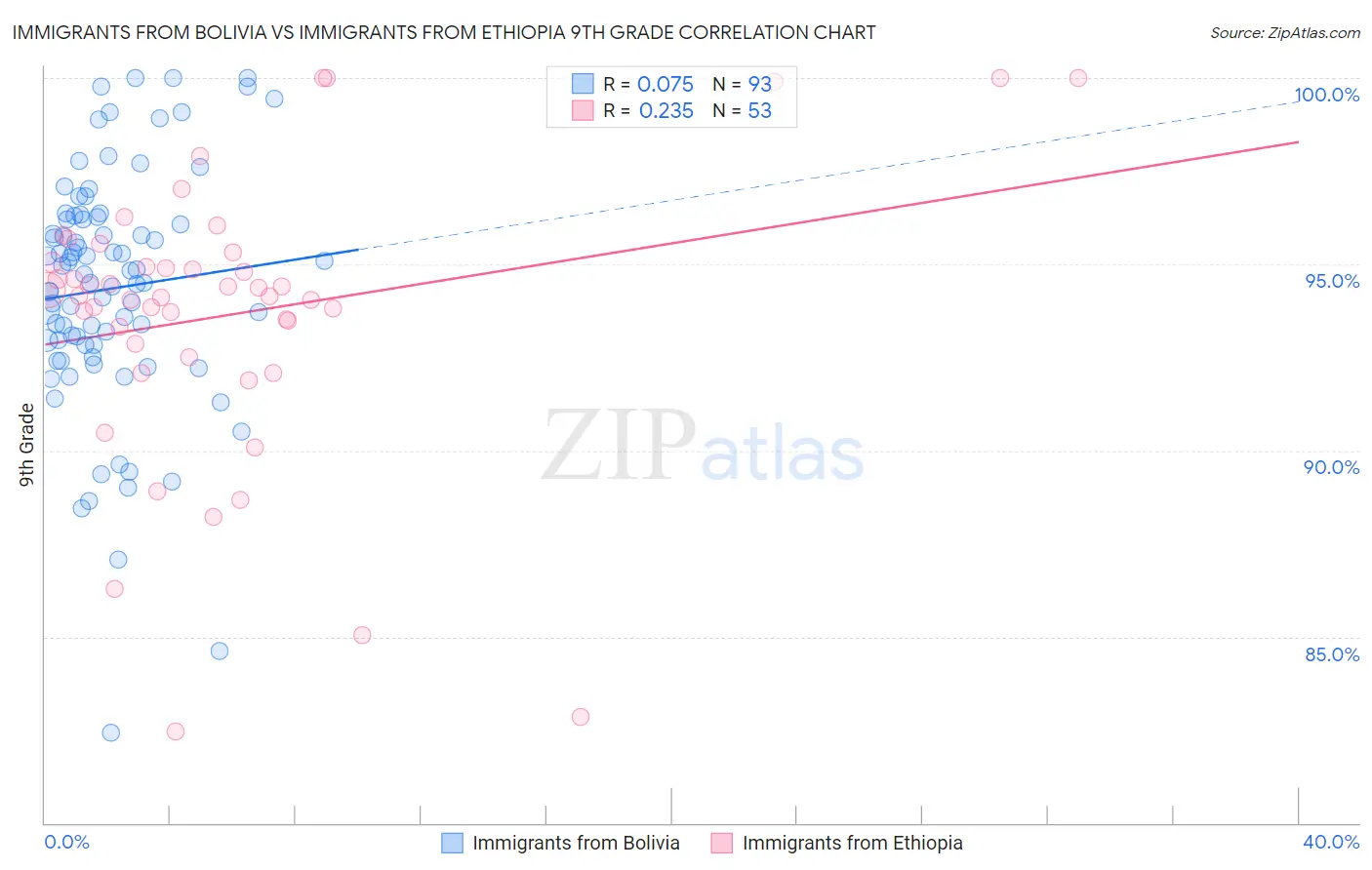 Immigrants from Bolivia vs Immigrants from Ethiopia 9th Grade