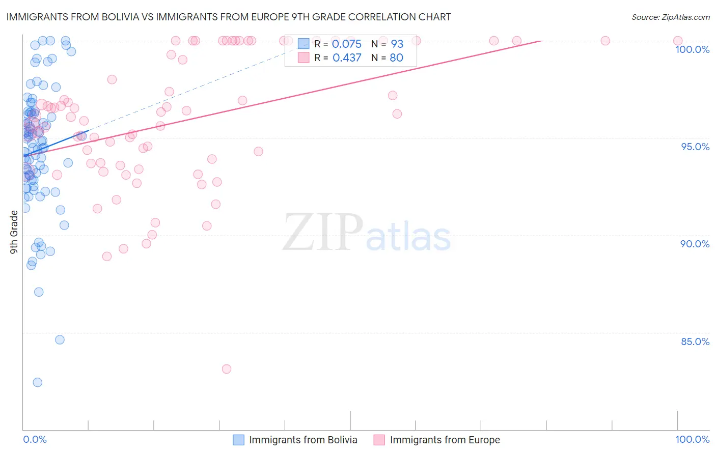 Immigrants from Bolivia vs Immigrants from Europe 9th Grade