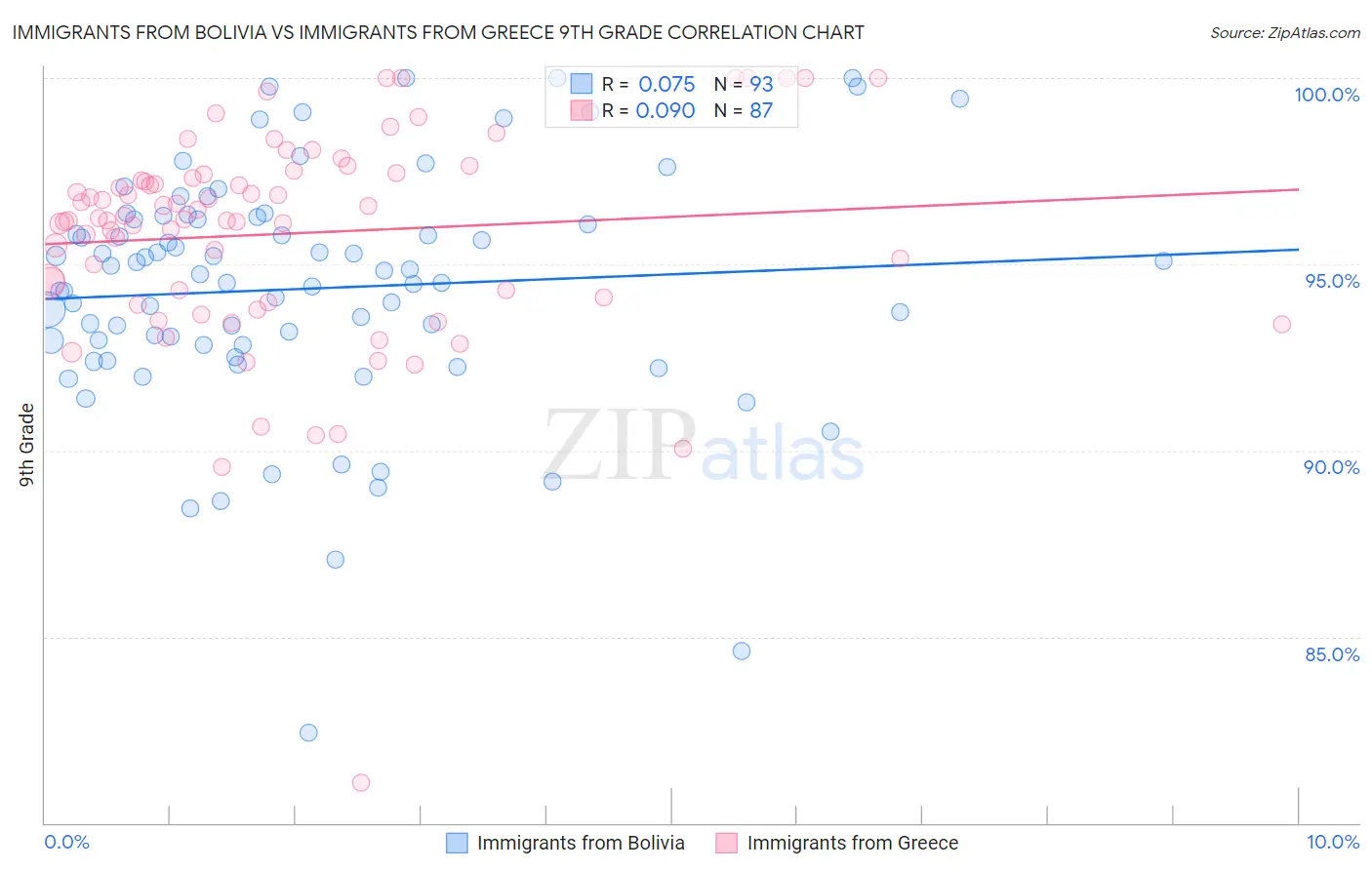 Immigrants from Bolivia vs Immigrants from Greece 9th Grade