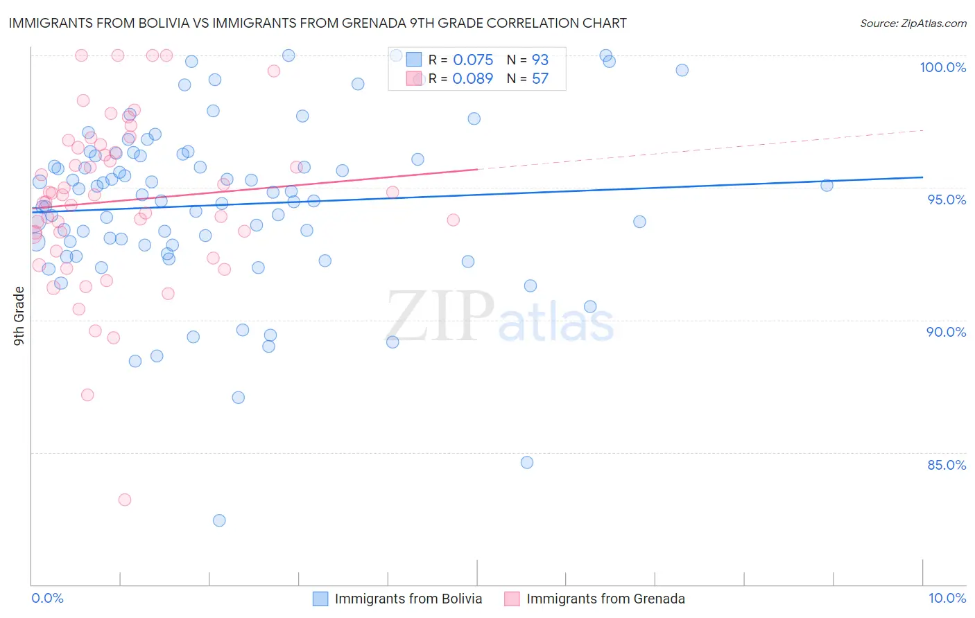 Immigrants from Bolivia vs Immigrants from Grenada 9th Grade