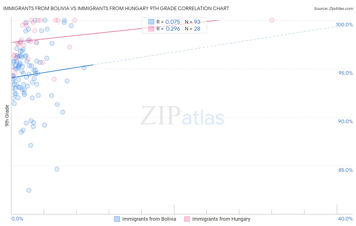 Immigrants from Bolivia vs Immigrants from Hungary 9th Grade