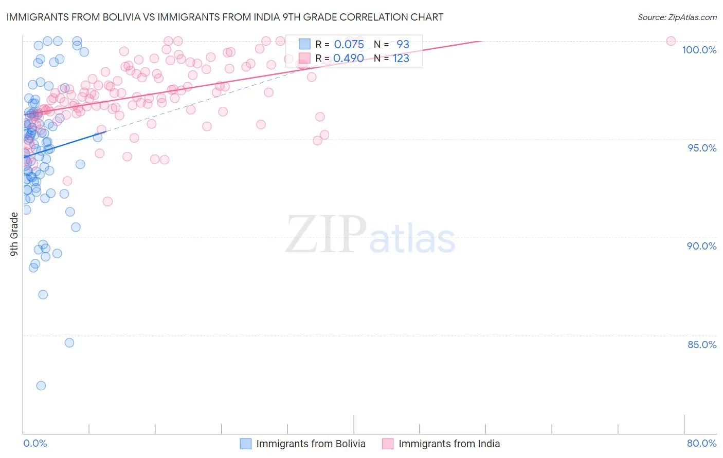 Immigrants from Bolivia vs Immigrants from India 9th Grade