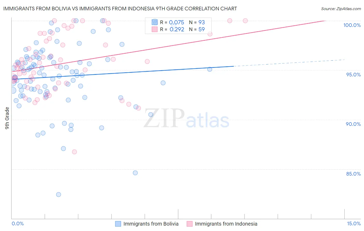 Immigrants from Bolivia vs Immigrants from Indonesia 9th Grade