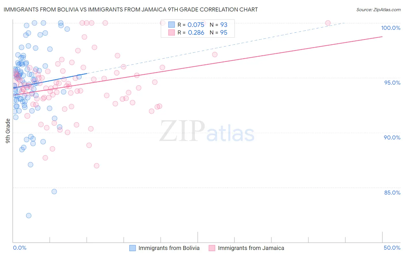 Immigrants from Bolivia vs Immigrants from Jamaica 9th Grade