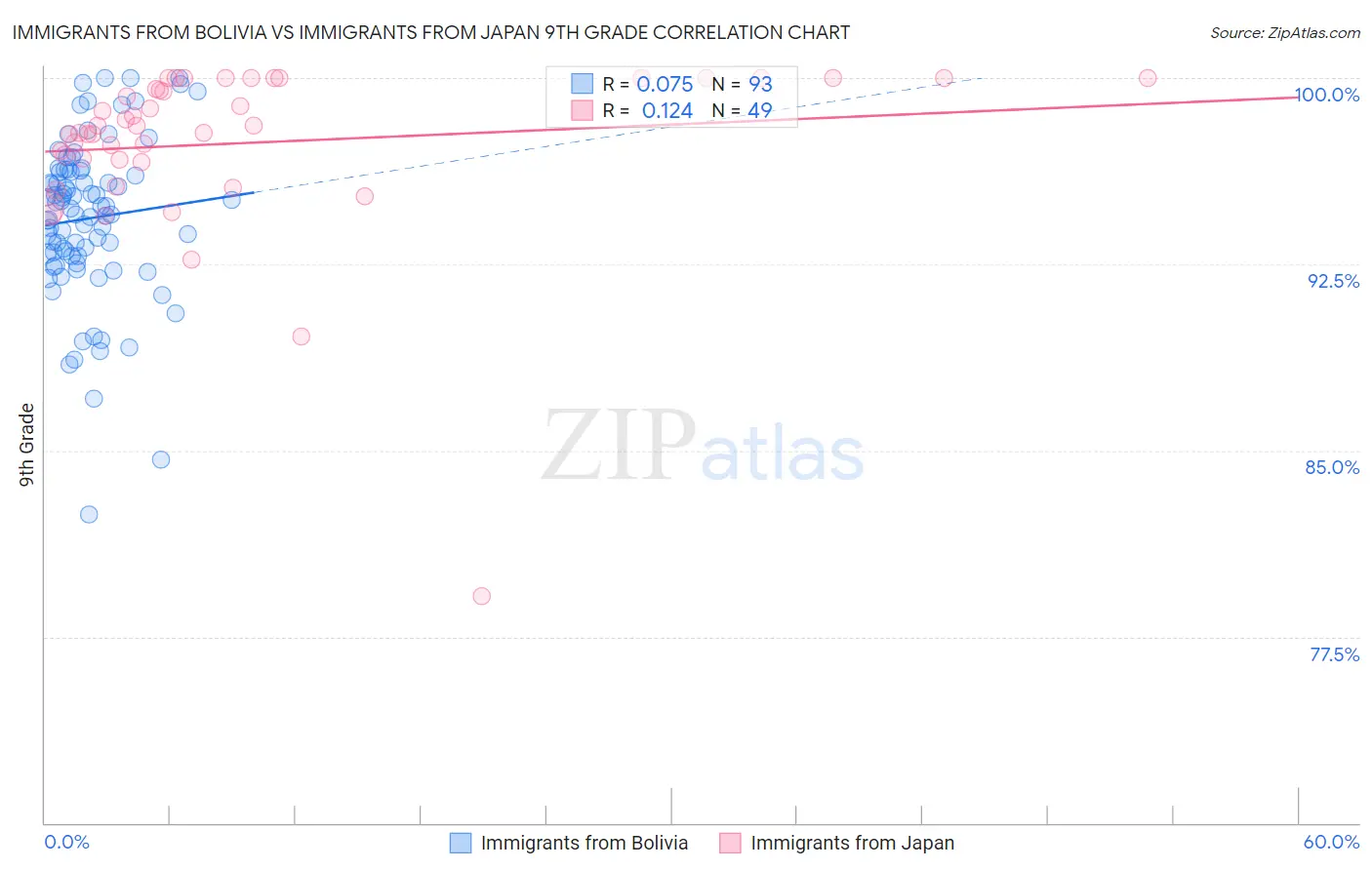 Immigrants from Bolivia vs Immigrants from Japan 9th Grade