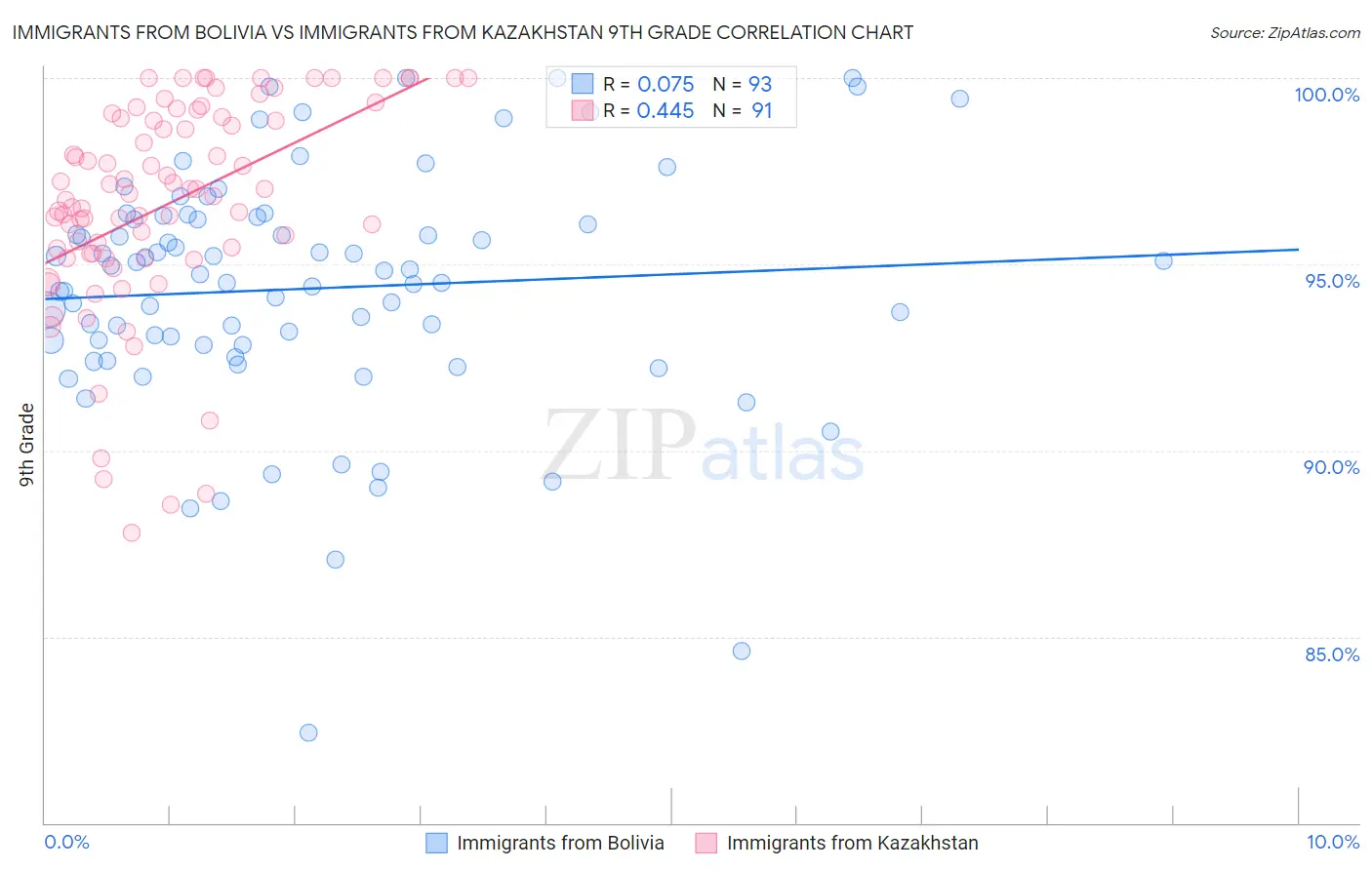 Immigrants from Bolivia vs Immigrants from Kazakhstan 9th Grade