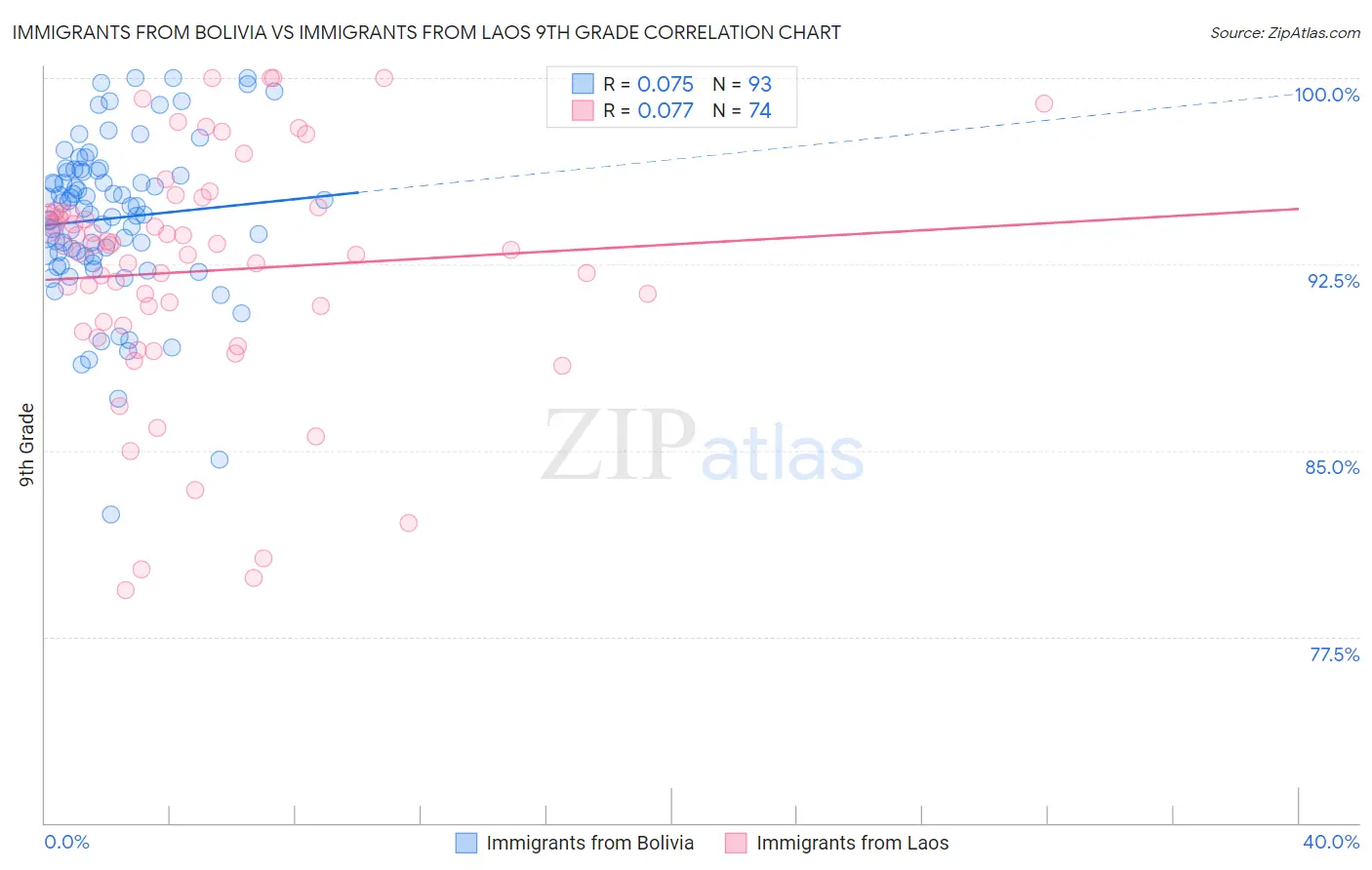 Immigrants from Bolivia vs Immigrants from Laos 9th Grade