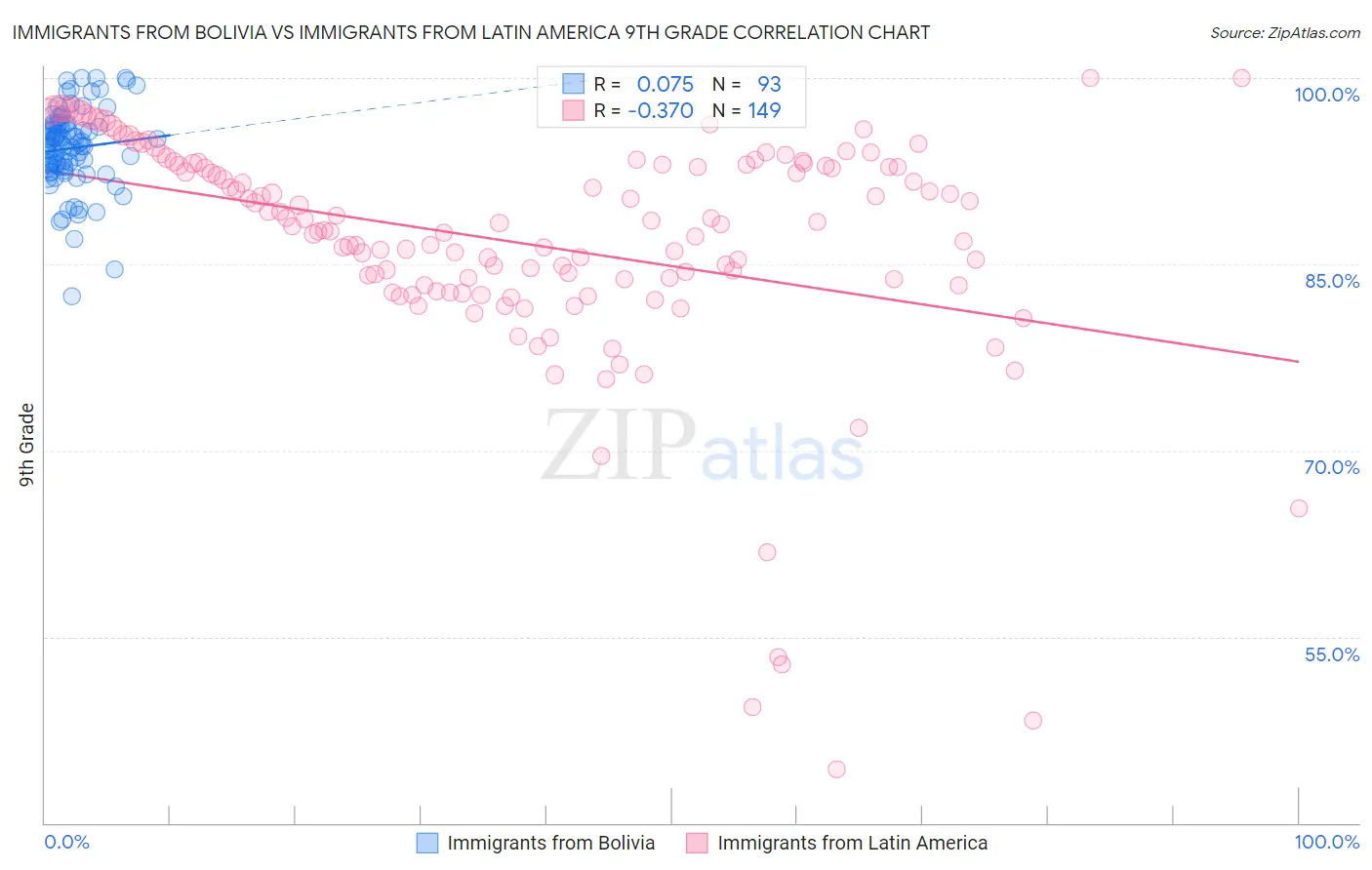 Immigrants from Bolivia vs Immigrants from Latin America 9th Grade
