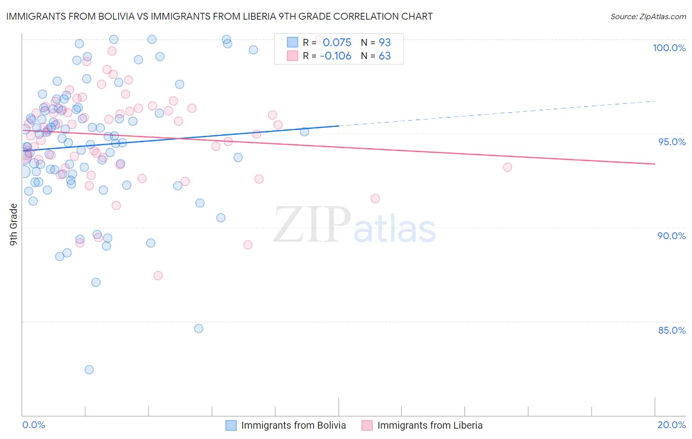 Immigrants from Bolivia vs Immigrants from Liberia 9th Grade