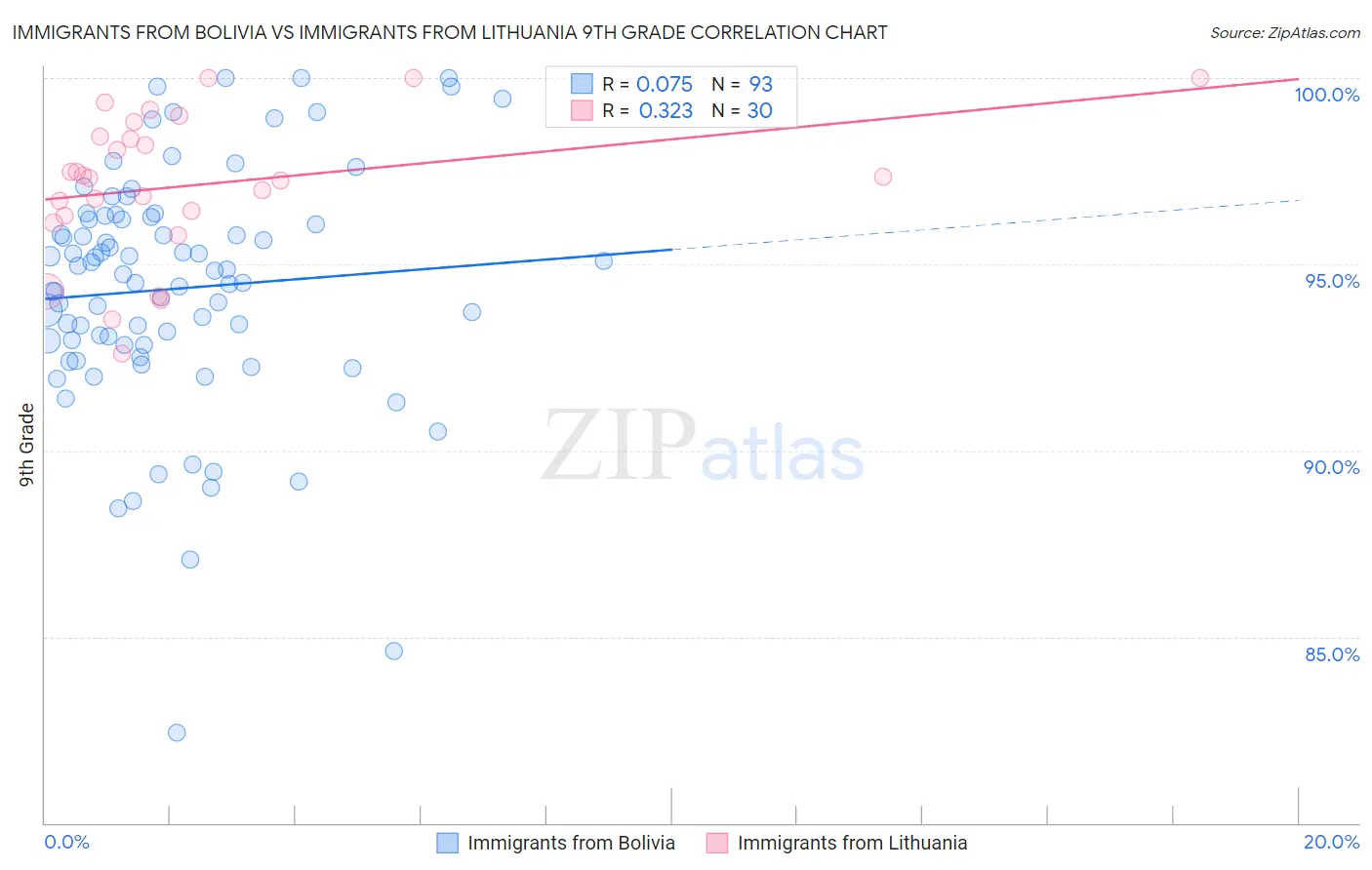 Immigrants from Bolivia vs Immigrants from Lithuania 9th Grade