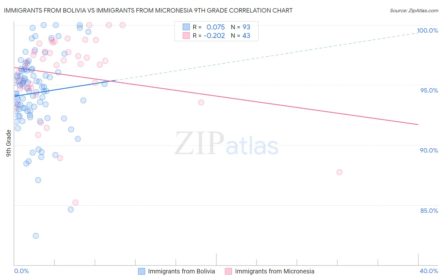 Immigrants from Bolivia vs Immigrants from Micronesia 9th Grade
